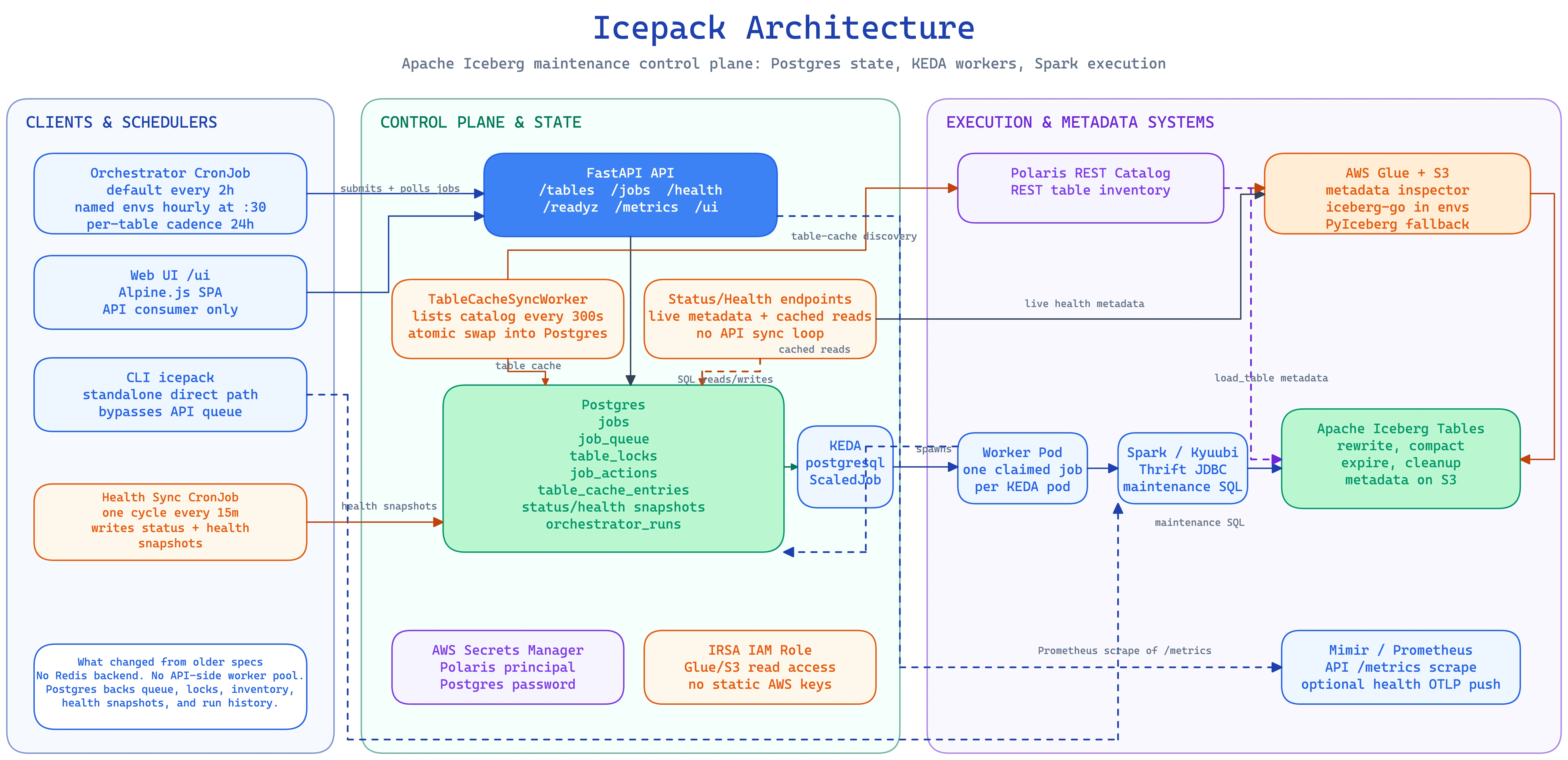 Icepack architecture